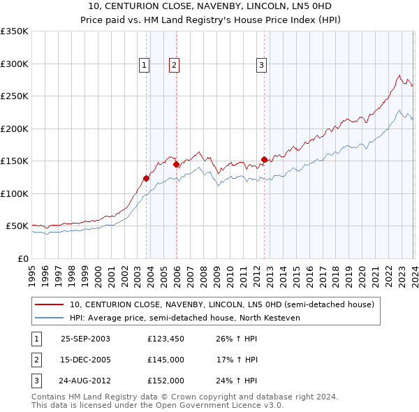 10, CENTURION CLOSE, NAVENBY, LINCOLN, LN5 0HD: Price paid vs HM Land Registry's House Price Index