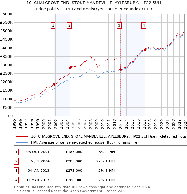 10, CHALGROVE END, STOKE MANDEVILLE, AYLESBURY, HP22 5UH: Price paid vs HM Land Registry's House Price Index