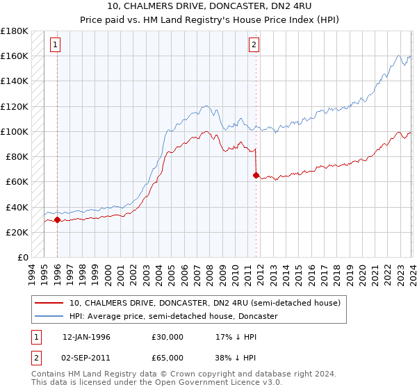 10, CHALMERS DRIVE, DONCASTER, DN2 4RU: Price paid vs HM Land Registry's House Price Index