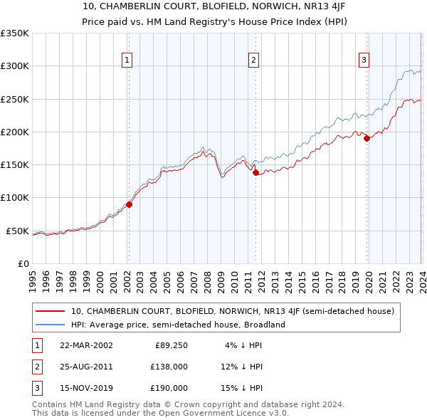 10, CHAMBERLIN COURT, BLOFIELD, NORWICH, NR13 4JF: Price paid vs HM Land Registry's House Price Index