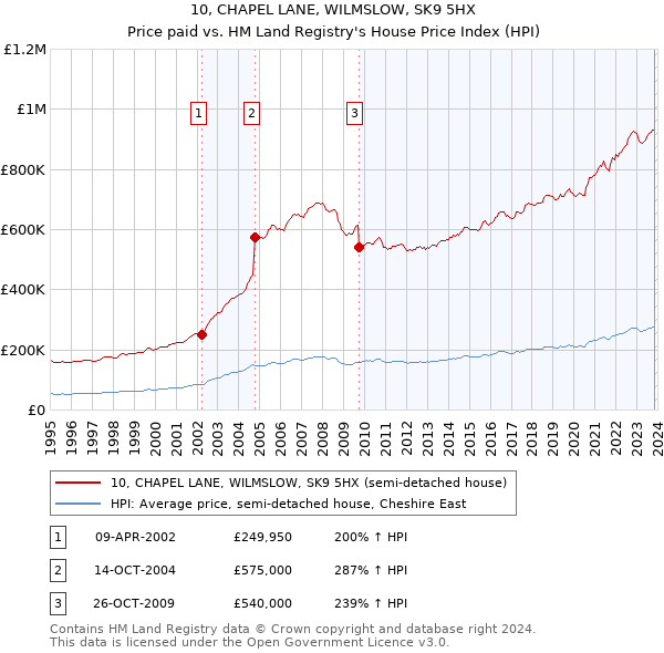 10, CHAPEL LANE, WILMSLOW, SK9 5HX: Price paid vs HM Land Registry's House Price Index