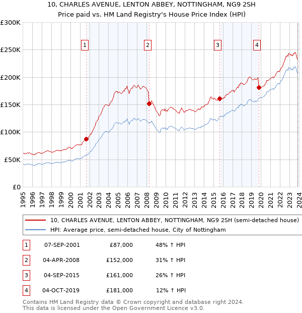 10, CHARLES AVENUE, LENTON ABBEY, NOTTINGHAM, NG9 2SH: Price paid vs HM Land Registry's House Price Index