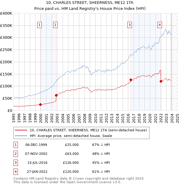 10, CHARLES STREET, SHEERNESS, ME12 1TA: Price paid vs HM Land Registry's House Price Index