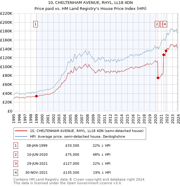 10, CHELTENHAM AVENUE, RHYL, LL18 4DN: Price paid vs HM Land Registry's House Price Index