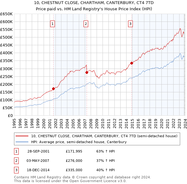10, CHESTNUT CLOSE, CHARTHAM, CANTERBURY, CT4 7TD: Price paid vs HM Land Registry's House Price Index