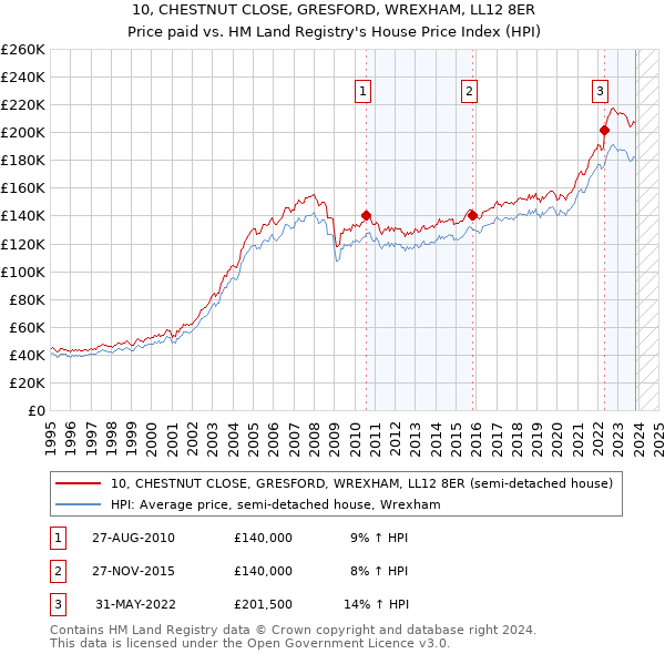 10, CHESTNUT CLOSE, GRESFORD, WREXHAM, LL12 8ER: Price paid vs HM Land Registry's House Price Index