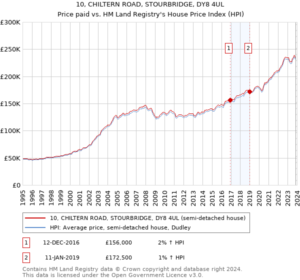 10, CHILTERN ROAD, STOURBRIDGE, DY8 4UL: Price paid vs HM Land Registry's House Price Index