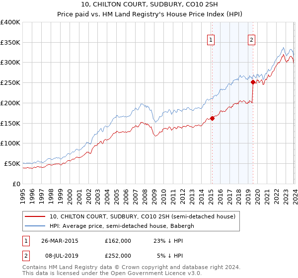 10, CHILTON COURT, SUDBURY, CO10 2SH: Price paid vs HM Land Registry's House Price Index