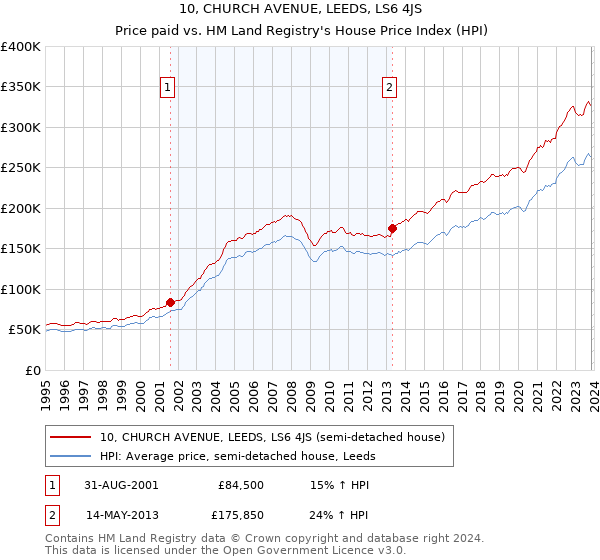 10, CHURCH AVENUE, LEEDS, LS6 4JS: Price paid vs HM Land Registry's House Price Index