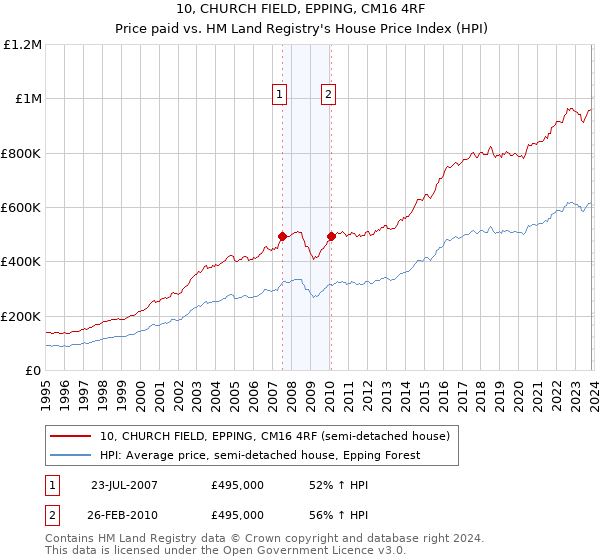 10, CHURCH FIELD, EPPING, CM16 4RF: Price paid vs HM Land Registry's House Price Index