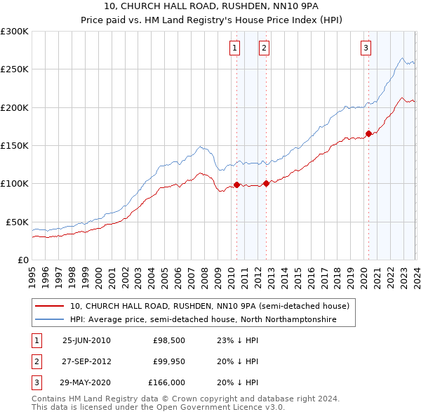 10, CHURCH HALL ROAD, RUSHDEN, NN10 9PA: Price paid vs HM Land Registry's House Price Index