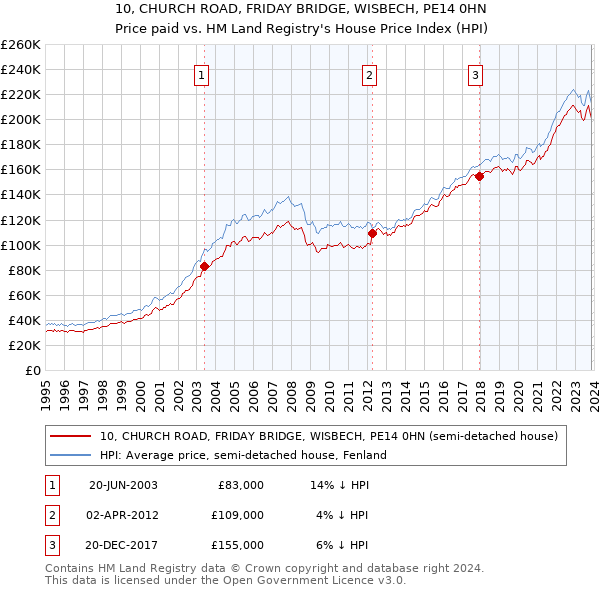 10, CHURCH ROAD, FRIDAY BRIDGE, WISBECH, PE14 0HN: Price paid vs HM Land Registry's House Price Index