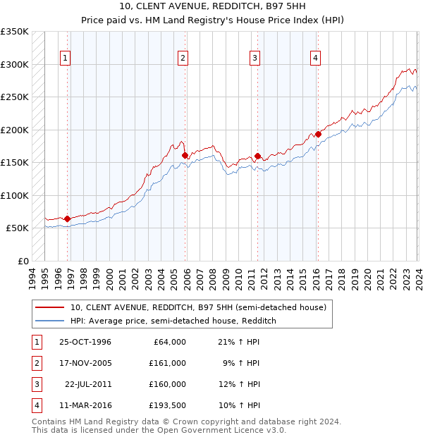 10, CLENT AVENUE, REDDITCH, B97 5HH: Price paid vs HM Land Registry's House Price Index