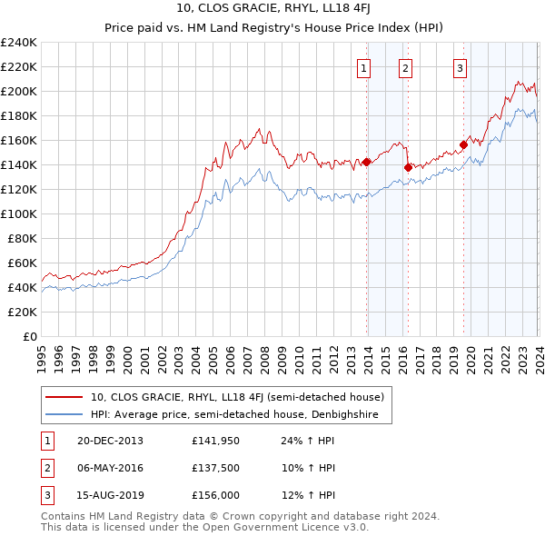 10, CLOS GRACIE, RHYL, LL18 4FJ: Price paid vs HM Land Registry's House Price Index