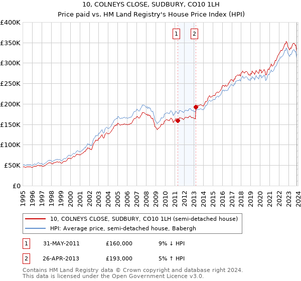 10, COLNEYS CLOSE, SUDBURY, CO10 1LH: Price paid vs HM Land Registry's House Price Index