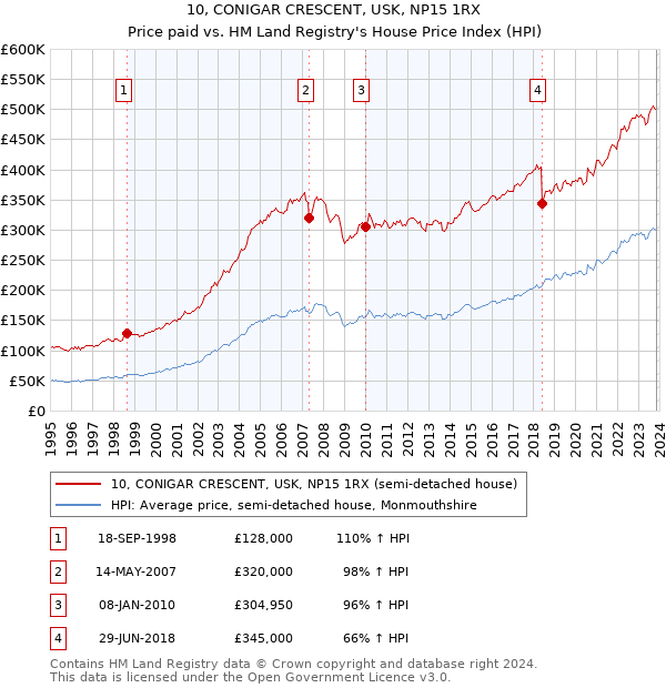 10, CONIGAR CRESCENT, USK, NP15 1RX: Price paid vs HM Land Registry's House Price Index