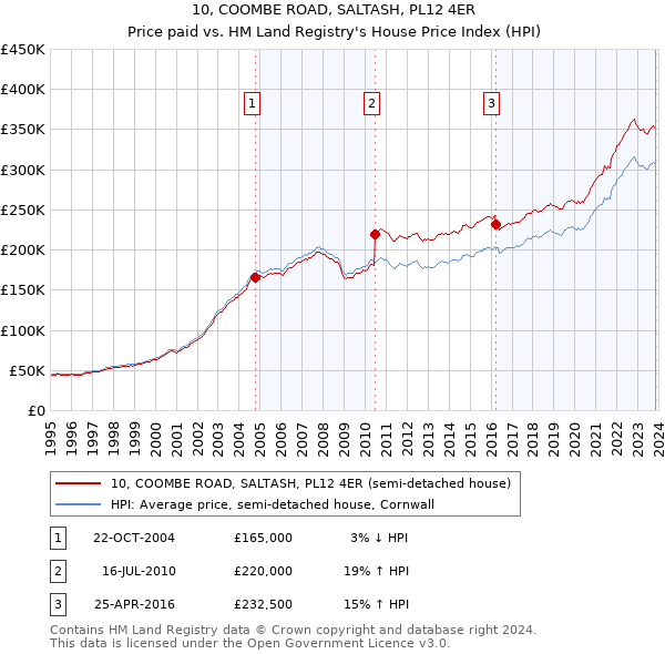10, COOMBE ROAD, SALTASH, PL12 4ER: Price paid vs HM Land Registry's House Price Index