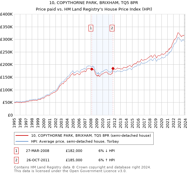 10, COPYTHORNE PARK, BRIXHAM, TQ5 8PR: Price paid vs HM Land Registry's House Price Index