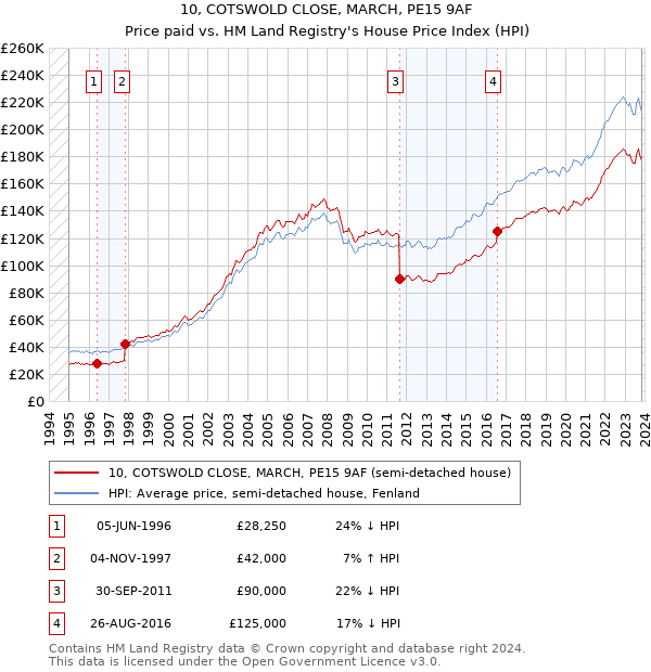 10, COTSWOLD CLOSE, MARCH, PE15 9AF: Price paid vs HM Land Registry's House Price Index