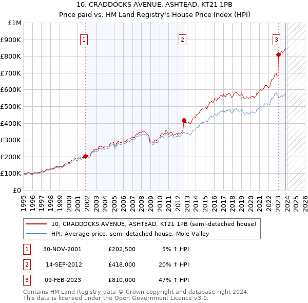 10, CRADDOCKS AVENUE, ASHTEAD, KT21 1PB: Price paid vs HM Land Registry's House Price Index