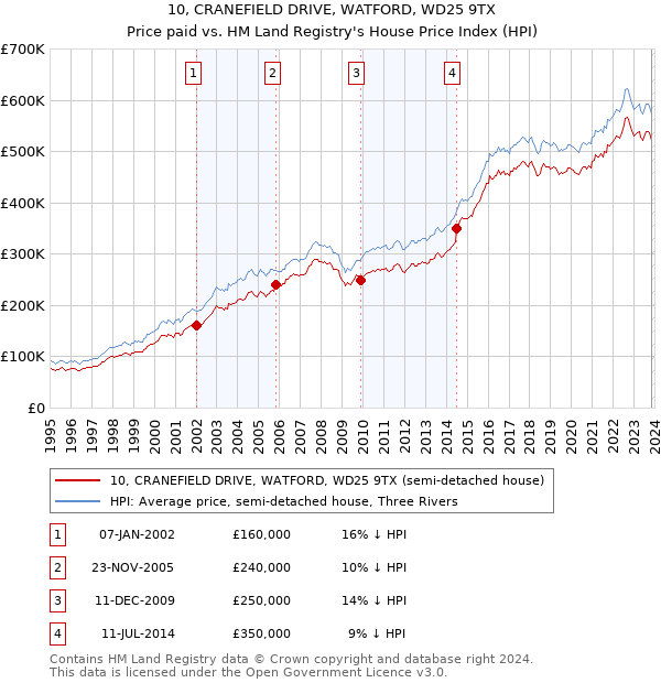 10, CRANEFIELD DRIVE, WATFORD, WD25 9TX: Price paid vs HM Land Registry's House Price Index