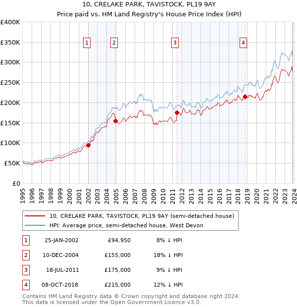 10, CRELAKE PARK, TAVISTOCK, PL19 9AY: Price paid vs HM Land Registry's House Price Index