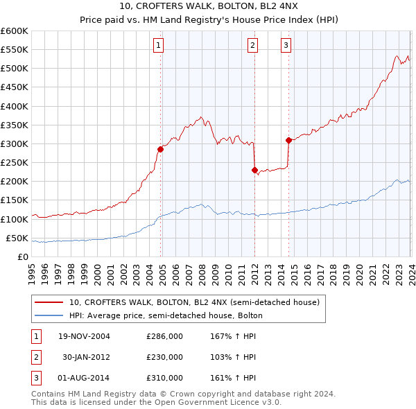 10, CROFTERS WALK, BOLTON, BL2 4NX: Price paid vs HM Land Registry's House Price Index