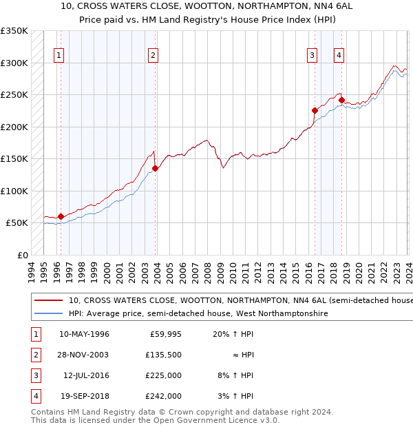 10, CROSS WATERS CLOSE, WOOTTON, NORTHAMPTON, NN4 6AL: Price paid vs HM Land Registry's House Price Index