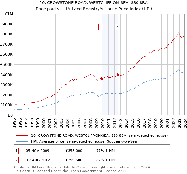 10, CROWSTONE ROAD, WESTCLIFF-ON-SEA, SS0 8BA: Price paid vs HM Land Registry's House Price Index