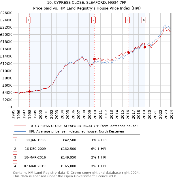 10, CYPRESS CLOSE, SLEAFORD, NG34 7FP: Price paid vs HM Land Registry's House Price Index