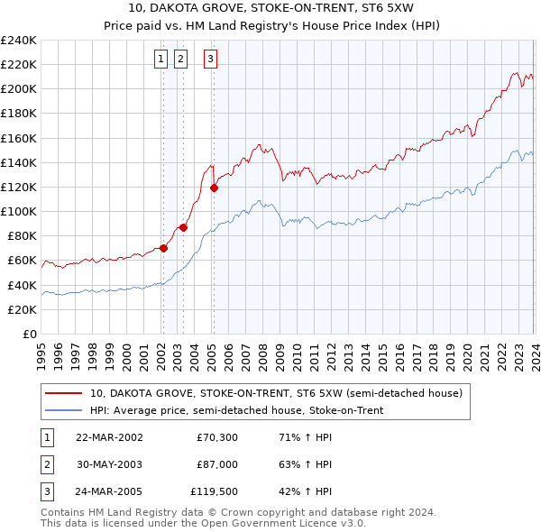 10, DAKOTA GROVE, STOKE-ON-TRENT, ST6 5XW: Price paid vs HM Land Registry's House Price Index