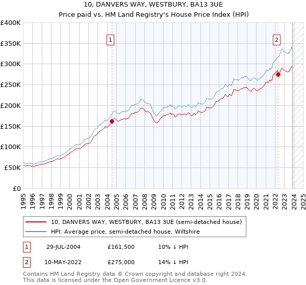 10, DANVERS WAY, WESTBURY, BA13 3UE: Price paid vs HM Land Registry's House Price Index