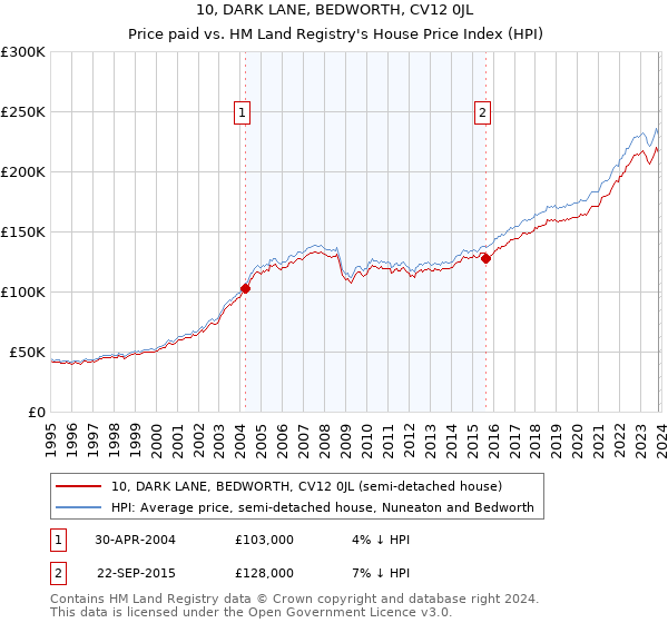 10, DARK LANE, BEDWORTH, CV12 0JL: Price paid vs HM Land Registry's House Price Index