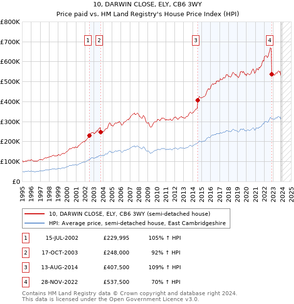 10, DARWIN CLOSE, ELY, CB6 3WY: Price paid vs HM Land Registry's House Price Index