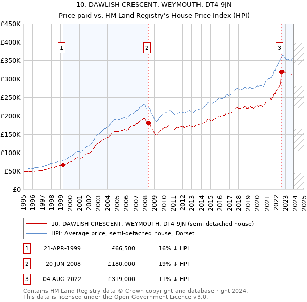 10, DAWLISH CRESCENT, WEYMOUTH, DT4 9JN: Price paid vs HM Land Registry's House Price Index