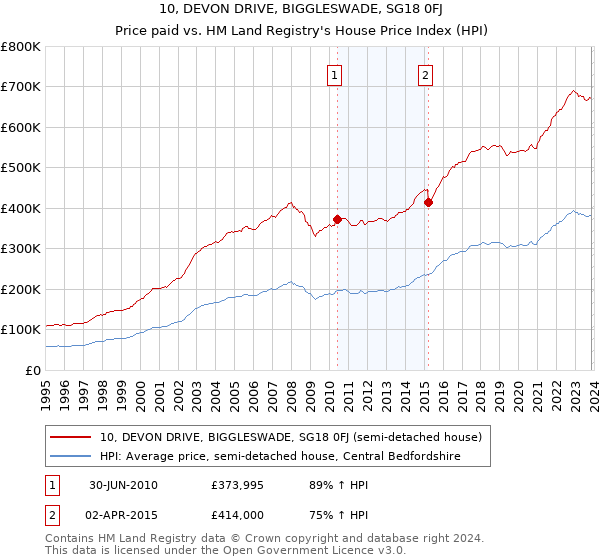 10, DEVON DRIVE, BIGGLESWADE, SG18 0FJ: Price paid vs HM Land Registry's House Price Index