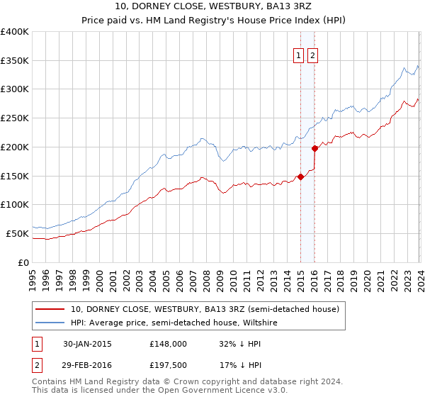 10, DORNEY CLOSE, WESTBURY, BA13 3RZ: Price paid vs HM Land Registry's House Price Index