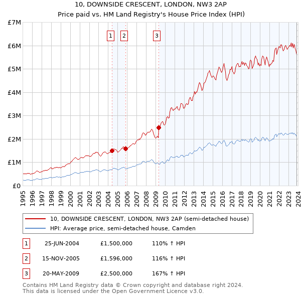10, DOWNSIDE CRESCENT, LONDON, NW3 2AP: Price paid vs HM Land Registry's House Price Index