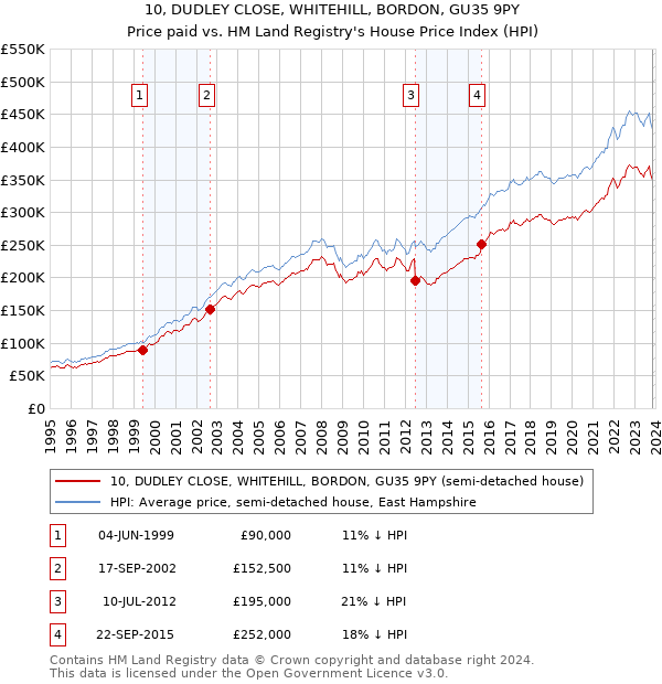 10, DUDLEY CLOSE, WHITEHILL, BORDON, GU35 9PY: Price paid vs HM Land Registry's House Price Index