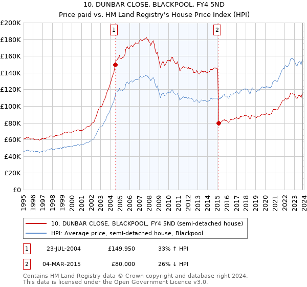 10, DUNBAR CLOSE, BLACKPOOL, FY4 5ND: Price paid vs HM Land Registry's House Price Index