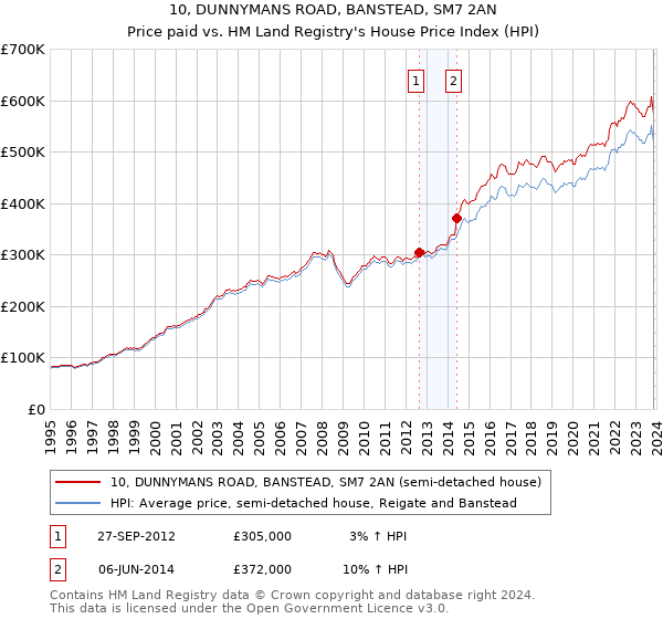 10, DUNNYMANS ROAD, BANSTEAD, SM7 2AN: Price paid vs HM Land Registry's House Price Index