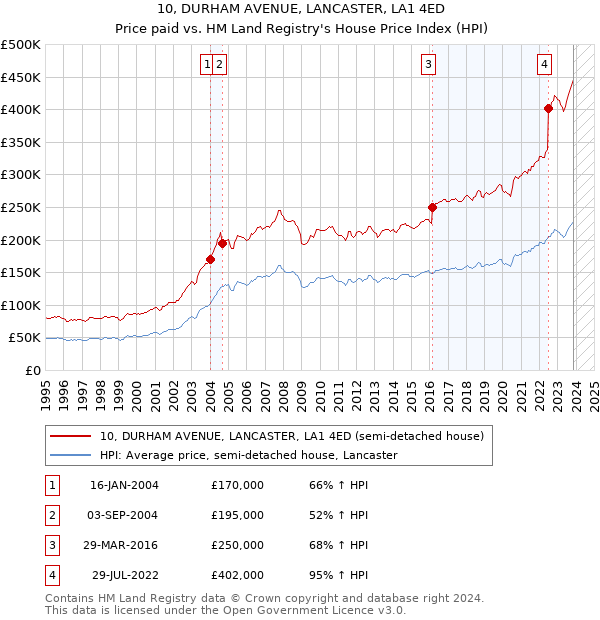 10, DURHAM AVENUE, LANCASTER, LA1 4ED: Price paid vs HM Land Registry's House Price Index