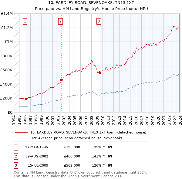 10, EARDLEY ROAD, SEVENOAKS, TN13 1XT: Price paid vs HM Land Registry's House Price Index