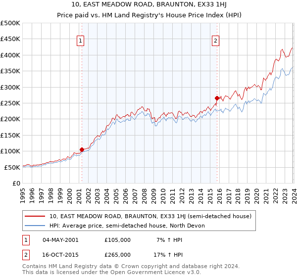 10, EAST MEADOW ROAD, BRAUNTON, EX33 1HJ: Price paid vs HM Land Registry's House Price Index