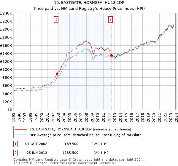 10, EASTGATE, HORNSEA, HU18 1DP: Price paid vs HM Land Registry's House Price Index