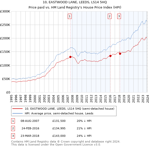 10, EASTWOOD LANE, LEEDS, LS14 5HQ: Price paid vs HM Land Registry's House Price Index