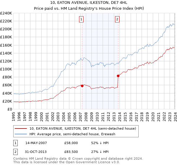 10, EATON AVENUE, ILKESTON, DE7 4HL: Price paid vs HM Land Registry's House Price Index