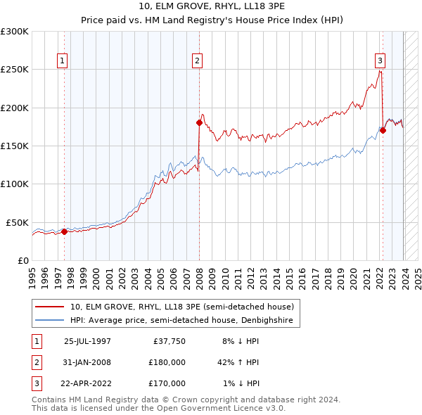 10, ELM GROVE, RHYL, LL18 3PE: Price paid vs HM Land Registry's House Price Index