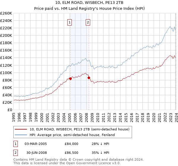 10, ELM ROAD, WISBECH, PE13 2TB: Price paid vs HM Land Registry's House Price Index