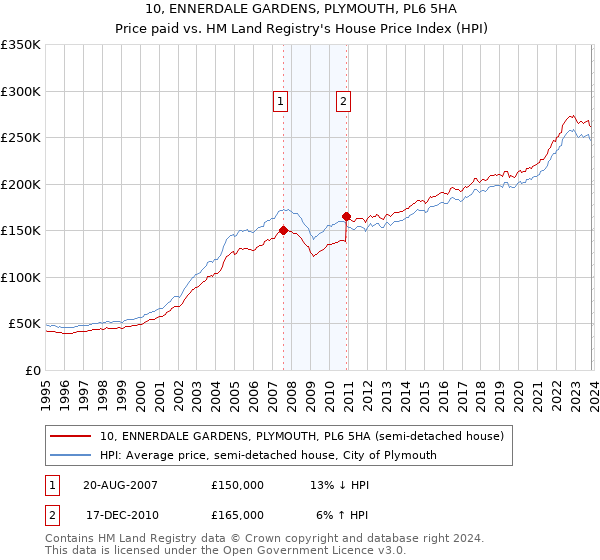 10, ENNERDALE GARDENS, PLYMOUTH, PL6 5HA: Price paid vs HM Land Registry's House Price Index